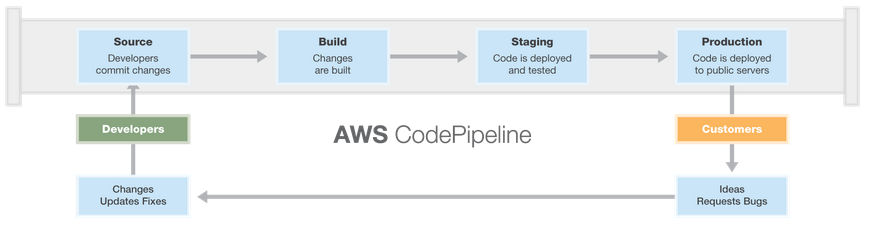 AWS Pipeline